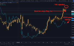 USDJPY در نمودار هفتگی در حال برگشت قوی است