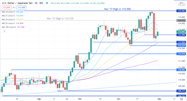 نمودار USD/JPY