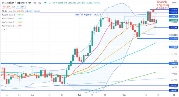 نمودار USD/JPY