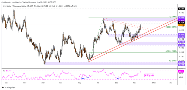 چشم انداز فنی دلار آمریکا: USD/SGD، USD/THB آماده افزایش هستید؟  آیا USD/IDR، USD/PHP دنبال خواهد شد؟