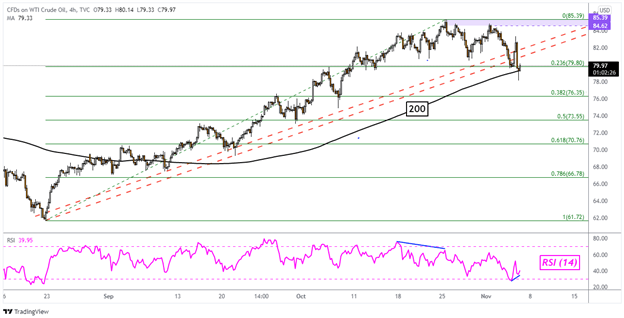 چشم انداز قیمت نفت خام: WTI پس از تصمیم گیری برای تولید اوپک پلاس با شکست روند، NFPs را دنبال می کند