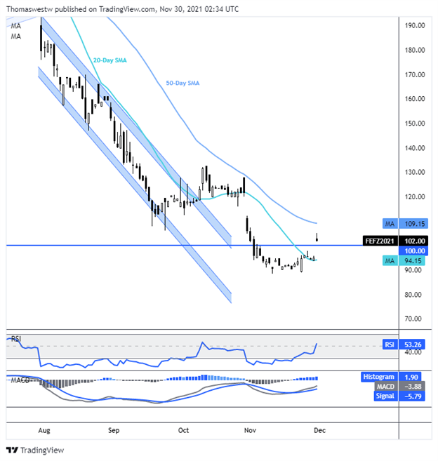 نمودار سنگ آهن 