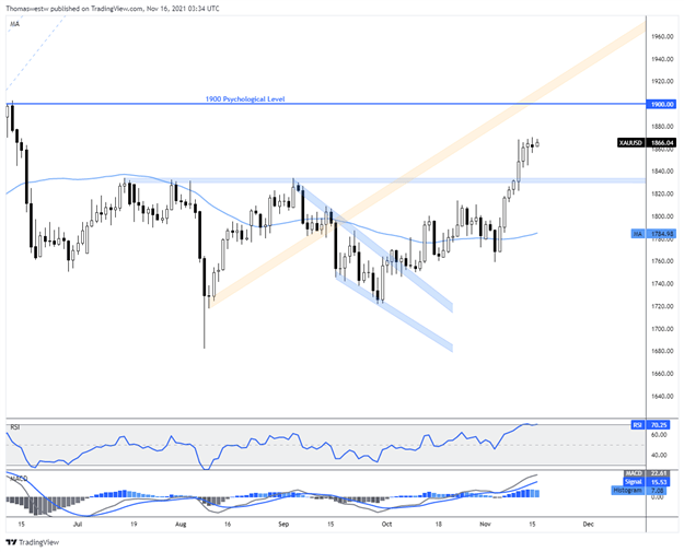 نمودار طلایی 