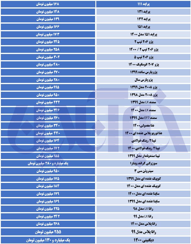 آخرین قیمت ها در بازار خودرو/ کدام خودروها کاهش قیمت داشتند؟