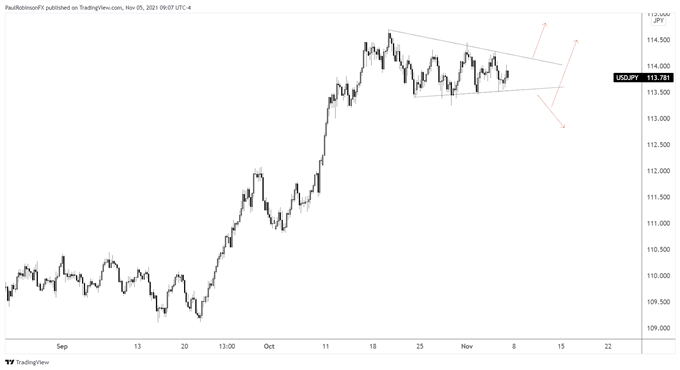نمودار 4 ساعته USD/jpy