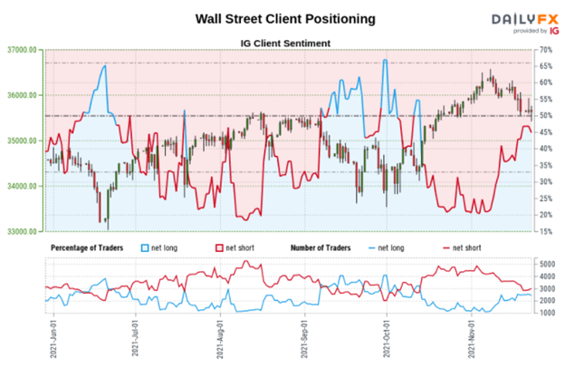 Dow Jones، S&P 500 Outlook: آیا تاجران خرده‌فروشی با نزدیک شدن به شکرگزاری، شبکه را تغییر خواهند داد؟