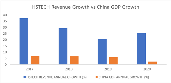 آیا تنش‌های آمریکا و چین به موج عرضه اولیه سهام هنگ کنگ دامن می‌زند؟  معرفی شاخص فناوری Hang Seng