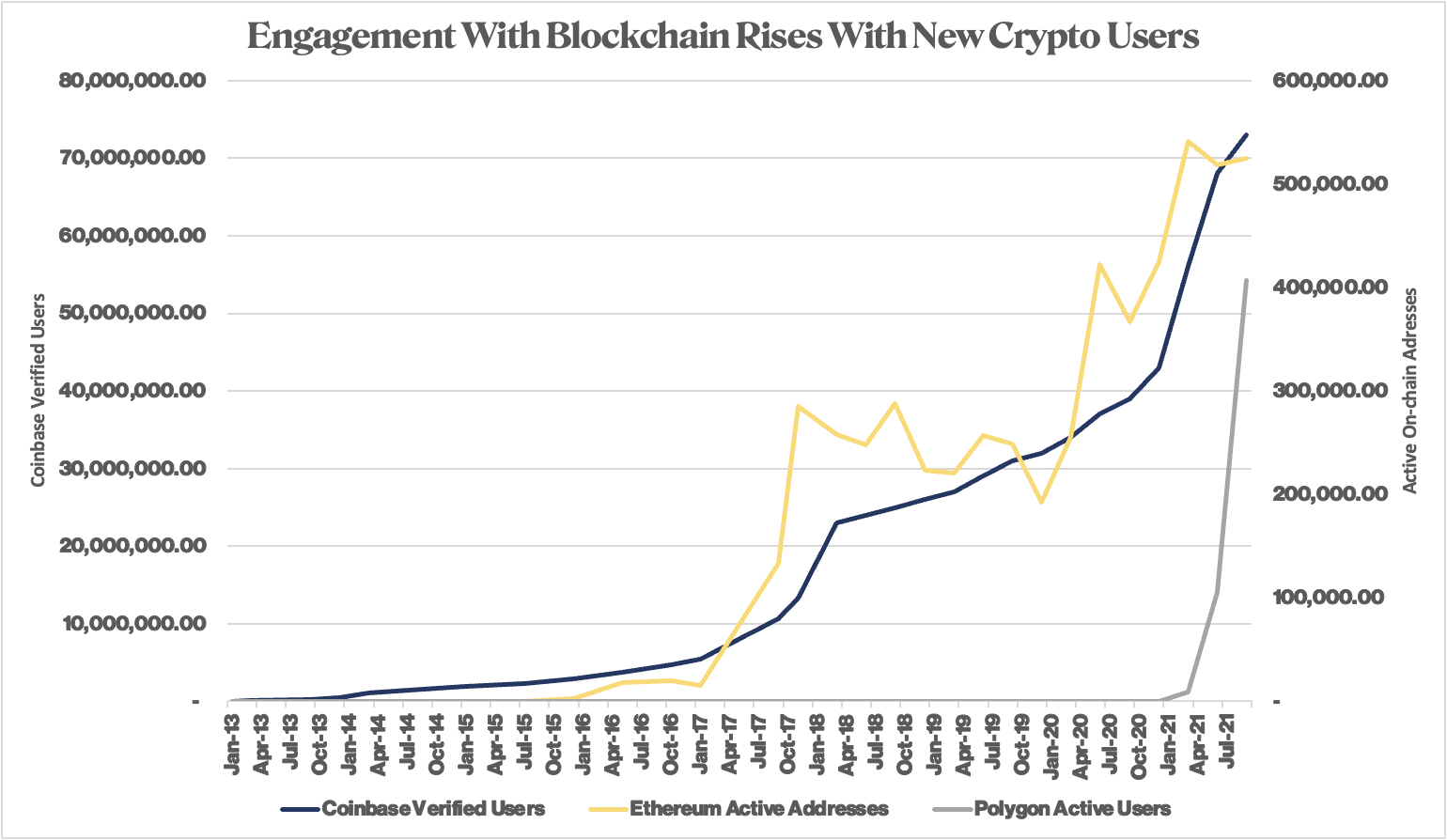 کاربران تایید شده Coinbase و کاربران فعال روی زنجیره به طور همزمان رشد می کنند. (کوین بیس)