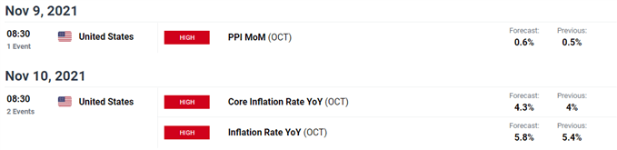 تصویر تقویم اقتصادی DailyFX برای ایالات متحده