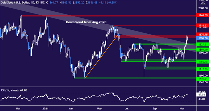 افزایش قیمت طلا نشانه ترس بازارها از عقب ماندگی فدرال رزرو در مورد تورم است