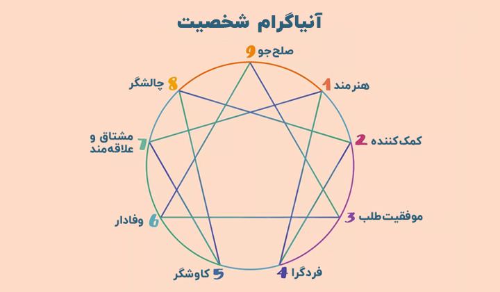 نمودار انیاگرام