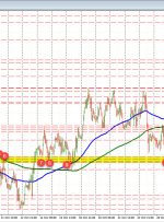 اوج های جدید برای EURUSD