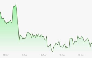 اولین محرک آسیا: بیت کوین اندکی در معاملات نرم سقوط می کند.  راه اندازی VanEck Futures ETF به زودی