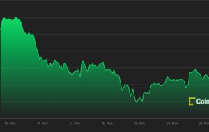 اولین محرک آسیا: بیت کوین به حرکت خود به زیر 60 هزار دلار ادامه می دهد زیرا سرمایه گذاران به واکنش خریداران به تورم نگاه می کنند، انتخاب رئیس فدرال رزرو بایدن