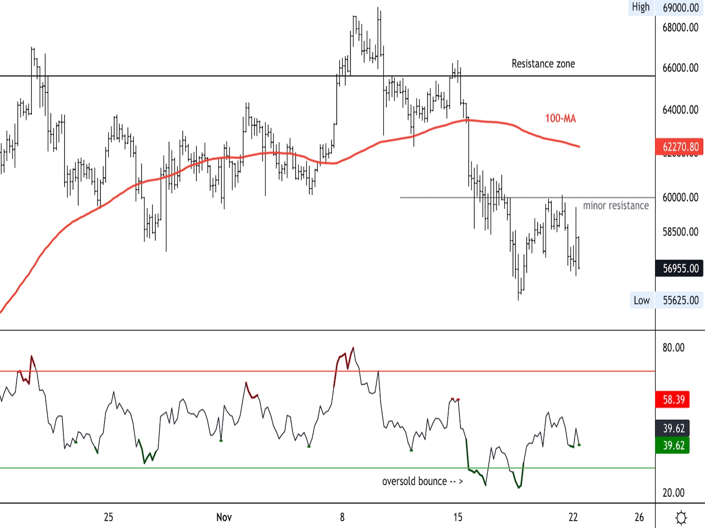 نمودار قیمت چهار ساعته بیت کوین سطوح مقاومت کوتاه مدت با RSI را در پانل دوم نشان می دهد.