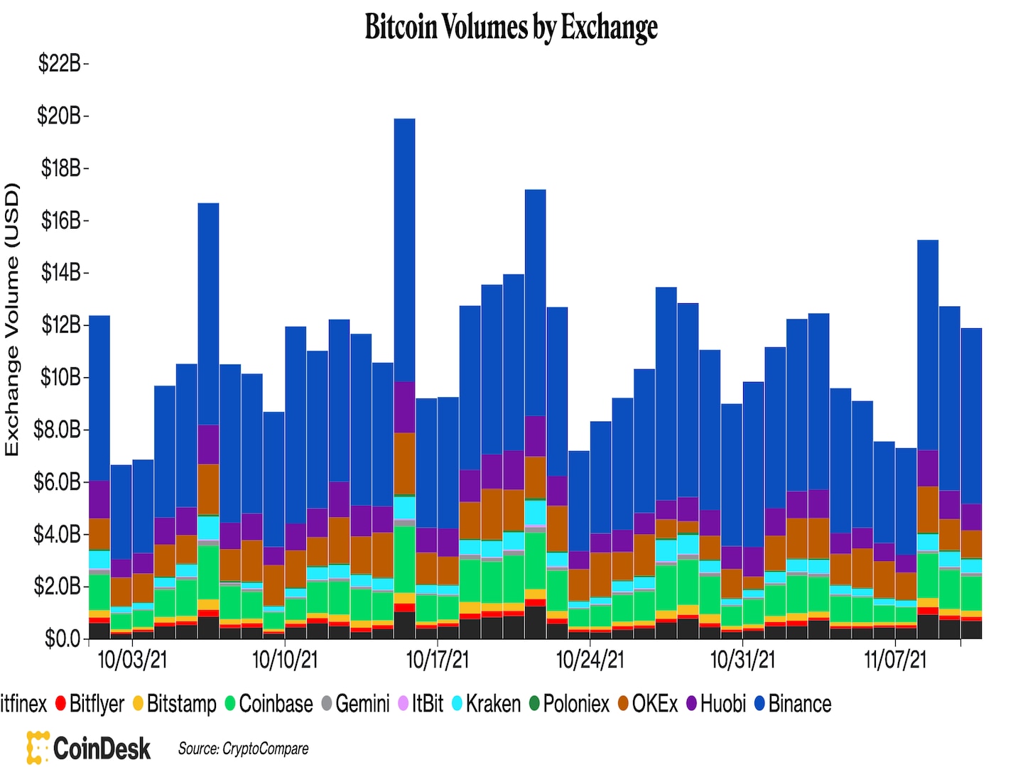 اعتبار: CoinDesk/CryptoCompare