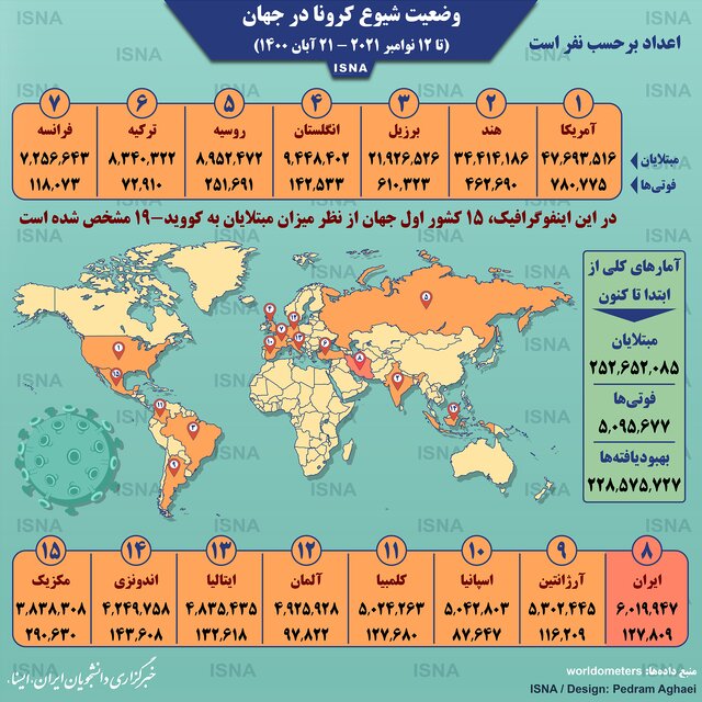 اینفوگرافیک / آمار کرونا در جهان تا ۲۱ آبان