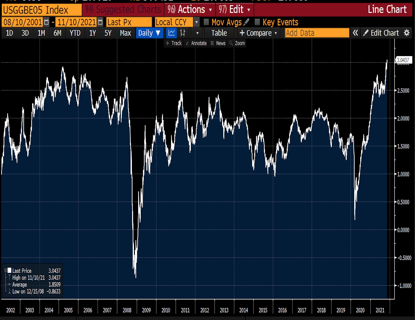 نرخ تورم سربه سر پنج ساله آمریکا (بلومبرگ)