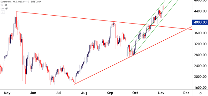 نمودار روزانه اتریوم ETHUSD