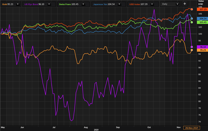 مقایسه دارایی های امن