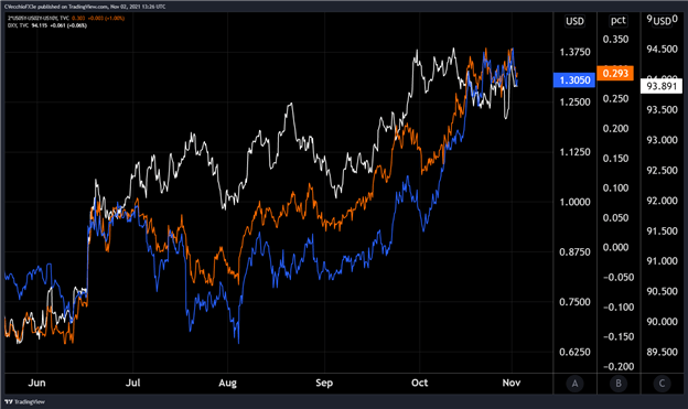 بازارهای پیرامون جلسه نوامبر فدرال رزرو - راه اندازی کلان