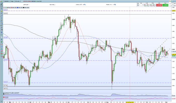 چشم انداز فنی طلا: دامنه کوتاه مدت پیش از فدرال رزرو در جای خود باقی می ماند
