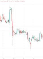 بازگشت بیت کوین تا 66000 دلار