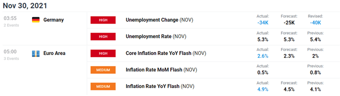 تصویر تقویم اقتصادی DailyFX برای منطقه یورو