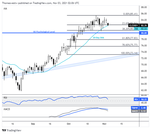 نمودار نفت خام، وست واتر 