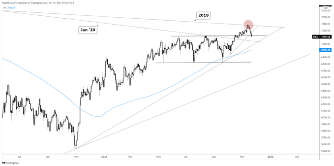 نمودار روزانه ftse