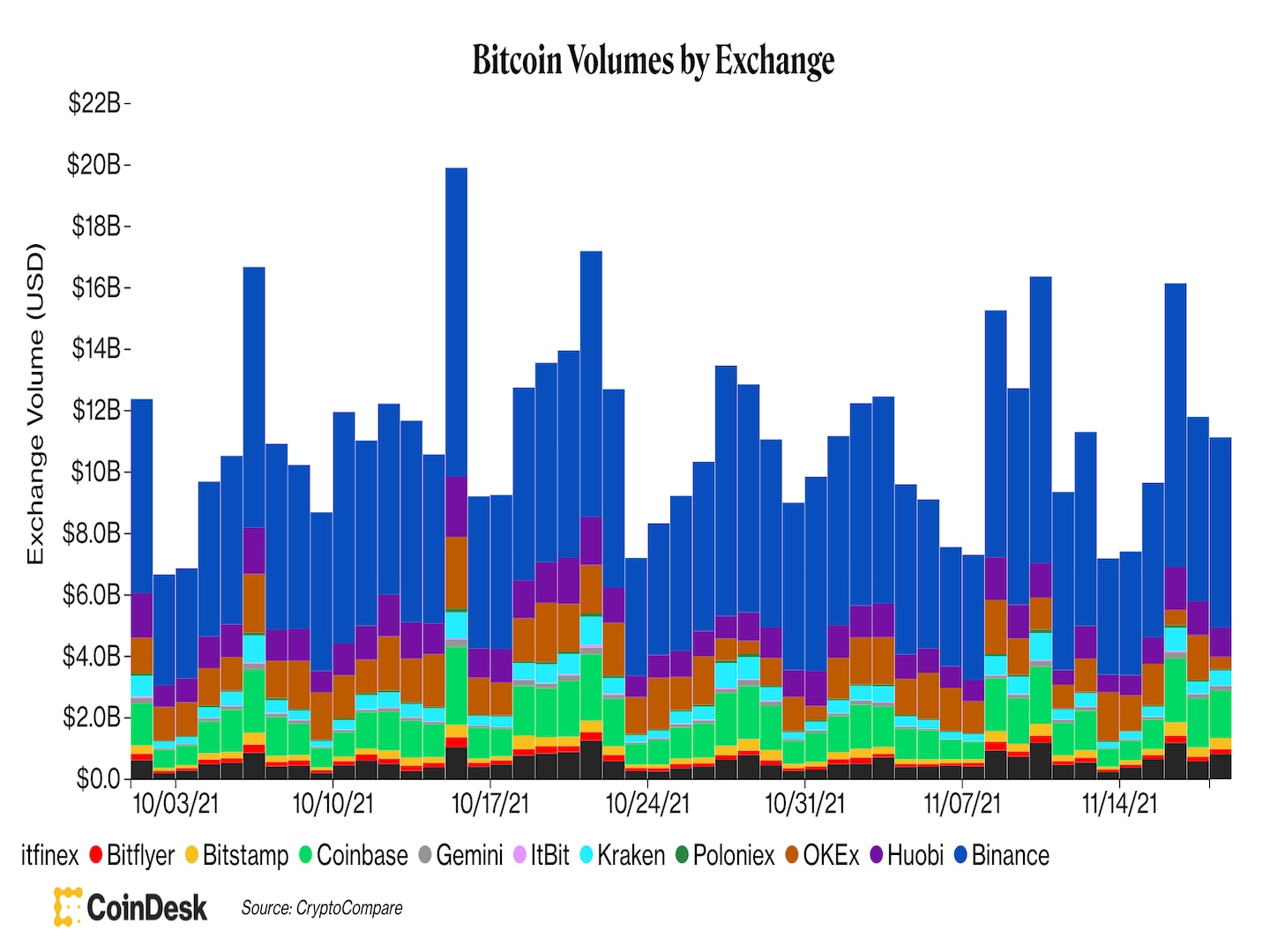 حجم معاملات بیت کوین توسط صرافی (CoinDesk، CryptoCompare)