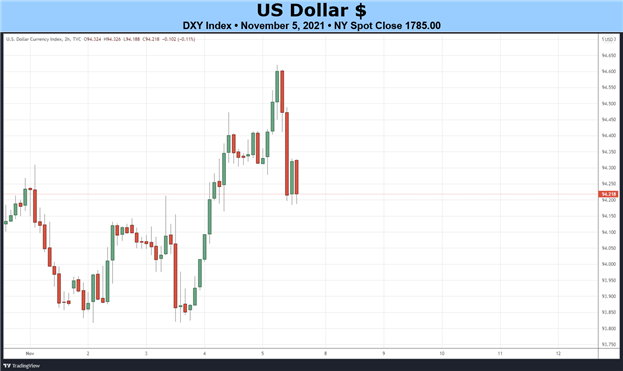 پیش بینی بنیادی هفتگی دلار آمریکا: بعد از نشست فدرال رزرو، NFP، دلار بعدی چیست؟