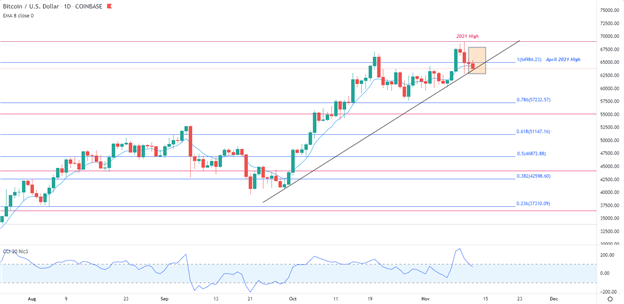 بیت کوین (BTC/USD) با کاهش قیمت ها از ATH تصحیح یا معکوس می شود؟