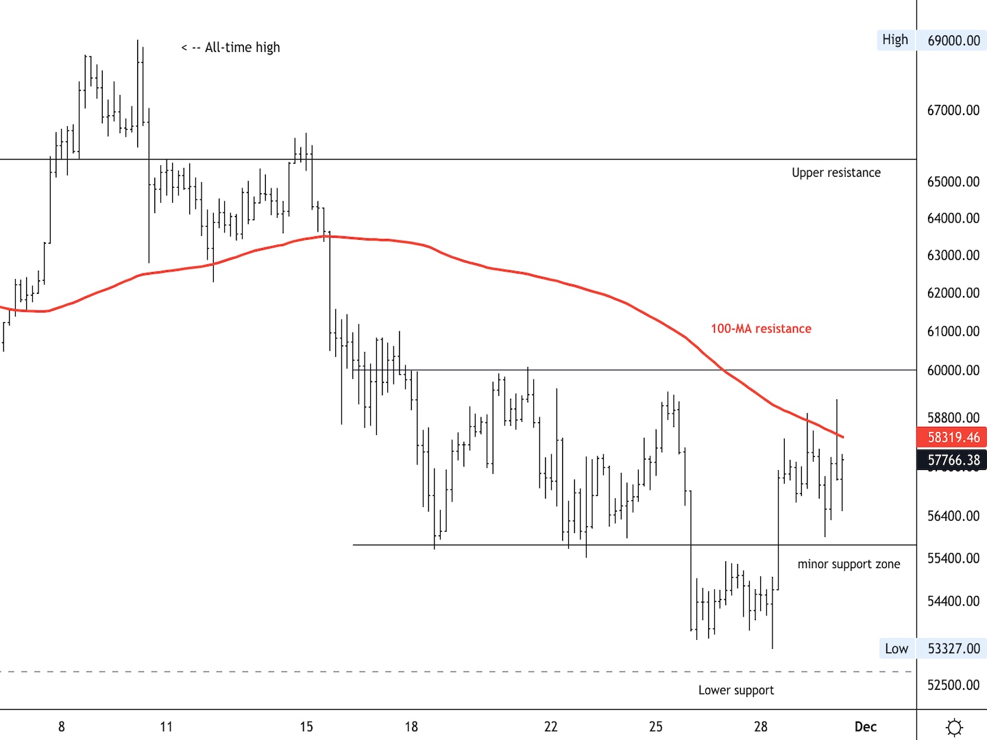 نمودار قیمت چهار ساعته بیت کوین سطوح پشتیبانی/مقاومت را نشان می دهد (Damanick Dantes/CoinDesk، TradingView)