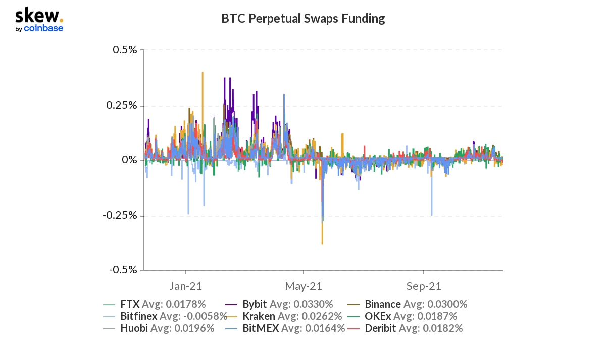 نرخ سوآپ تامین مالی دائمی BTC.