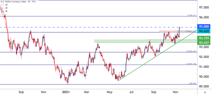 نمودار قیمت دلار آمریکا