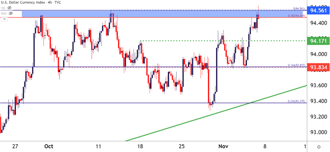نمودار قیمت چهار ساعته دلار آمریکا