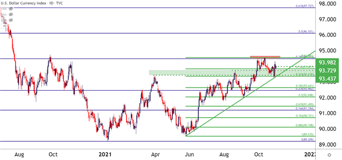 نمودار قیمت روزانه دلار آمریکا