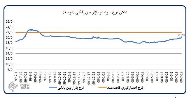 قیمت خرید و فروش یک متر مربع زیربنای واحد مسکونی نسبت به سال قبل ۱۸.۴ درصد افزایش را تجربه نمود