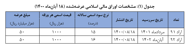 حراج ۱۰ هزار میلیارد تومان اوراق در روز سه‌شنبه