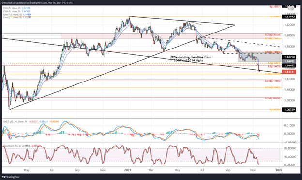 پیش‌بینی یورو: شتاب نزولی بر حسب EUR/GBP، EUR/JPY، EUR/USD