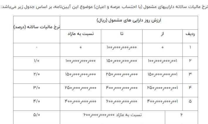 خانه های بالاتر از چند میلیارد تومان مشمول مالیات می شوند؟