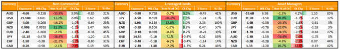 افزایش خرید USD قبل از Omicron Scare، CAD Flips Net Short - گزارش COT
