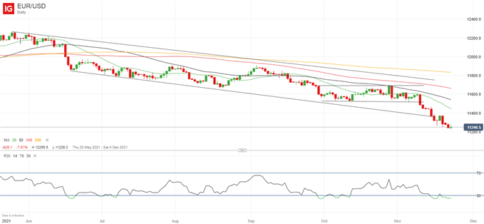 آخرین نمودار قیمت یورو/دلار آمریکا