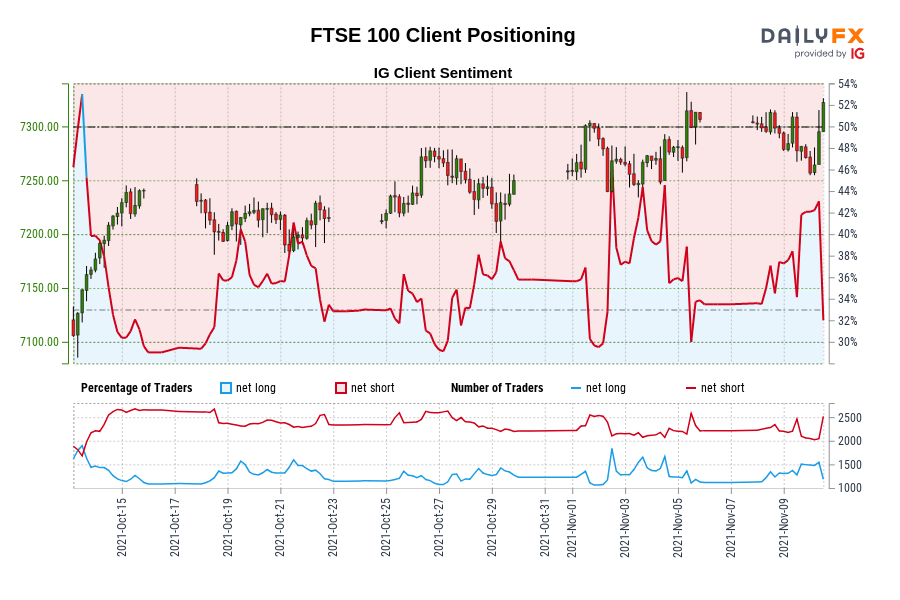 موقعیت یابی مشتری FTSE 100