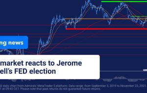 در ماه نوامبر، EUR/USD 2.6% کاهش یافت.