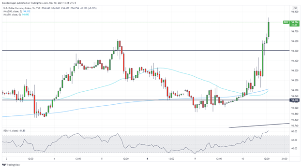 دلار آمریکا به دلیل حراج ضعیف 30 ساله خزانه داری به بالاترین حد سالانه جهش کرد.