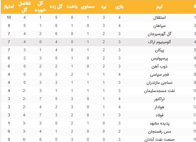 ذوب‌آهن، استقلال را صدرنشین کرد