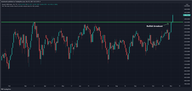 راسل 2000 با شکست Fed Taper در کاهش اشتهای ریسک به رکورد بالایی رسید.