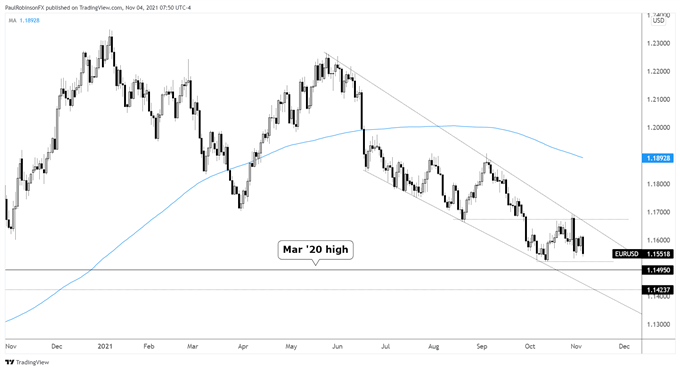 نمودار روزانه EUR/USD